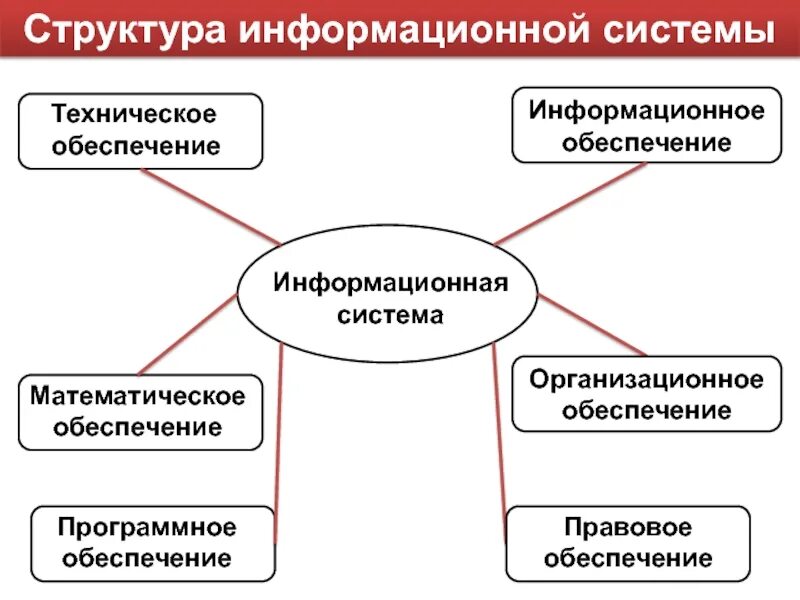 Объекты информационно технического обеспечения. Классификация и состав информационных систем. структура информационной системы. структураинфорационнойсистемы. организационное обеспечение ис.