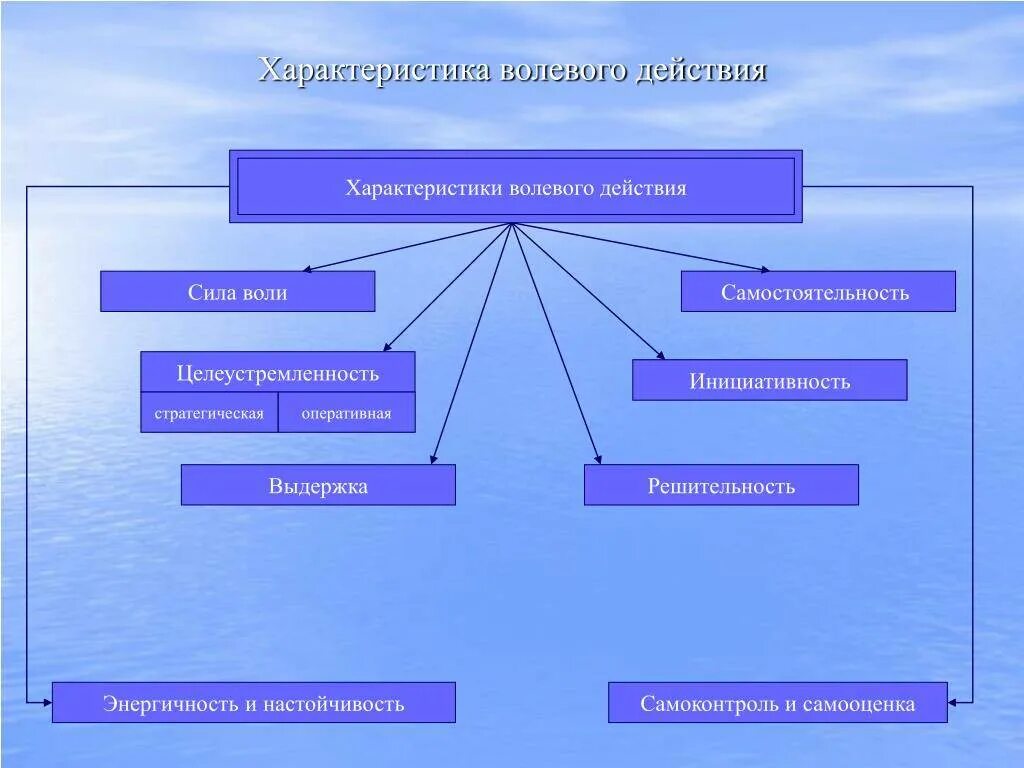 Презентация на тему Воля. Волевые качества личности. Волевые качества личности в силе воли. Волевые качества схема. Сила воли действий