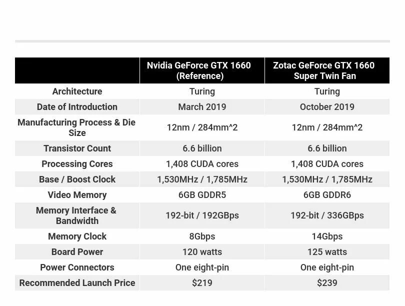 Тест игр 1660. NVIDIA GTX 2070 RTX super. RTX 2080 super терафлопс. GTX 1660 super vs RTX 2060 super. GTX 1660 super терафлопс.