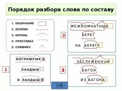 Насчет по составу. Плакат разбор слова по составу. Разбор слова по составу начальная школа. Сложные слова для разбора по составу. Насчет по составу.