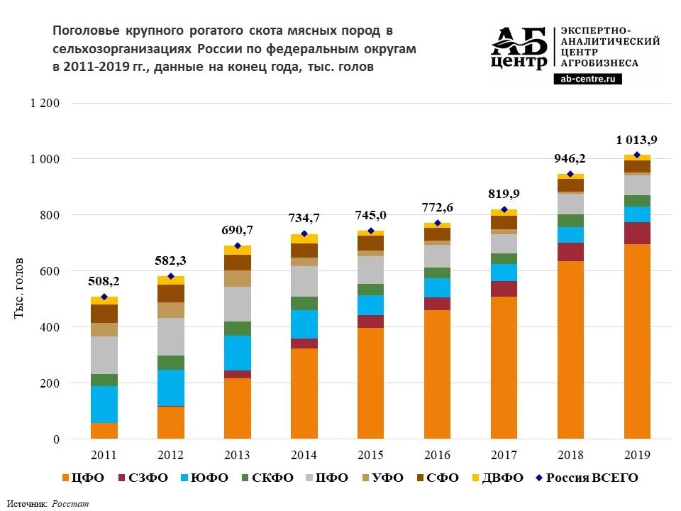 Поголовье КРС В России по годам 2020. Росстат поголовье КРС В России. Поголовье скота в России статистика по годам 2020. Поголовье крупного рогатого скота в России.