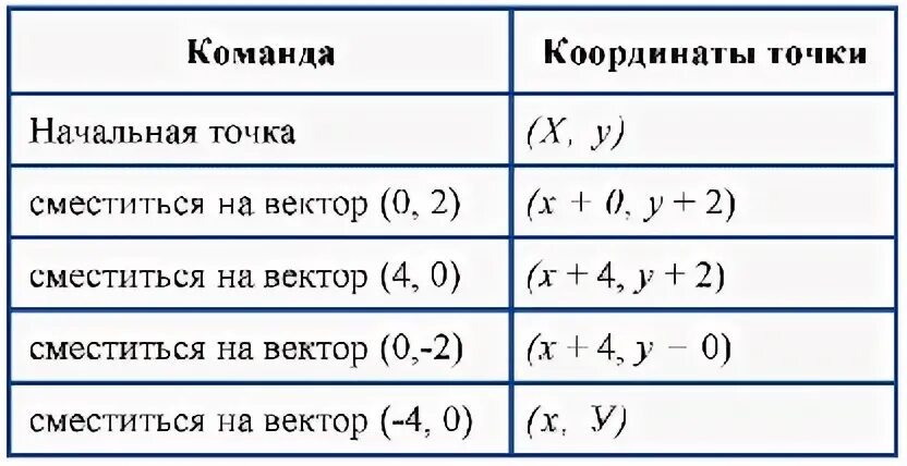 Постройте график функций y=4/x(/-дробная черта).Найдите значение X,при которых Y
