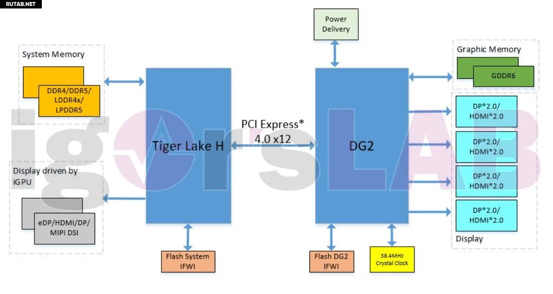 Intel tiger lake h. Intel xe-hpg (dg2) 512eu. intel dg2-128eu. intel xe hpg х характеристики. видеоадаптер intel tiger lake-h gt1 16eu.