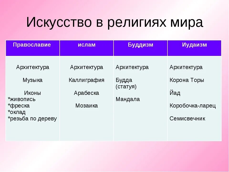 Какие религии относятся к национальным. Представители Мировых религий.