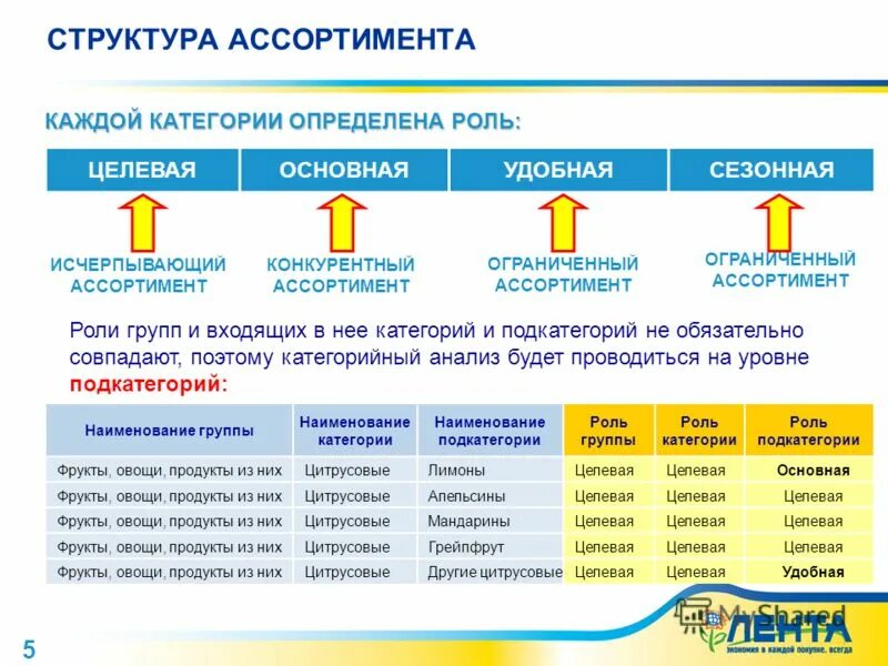 Пользователь группа роль. Категорийный анализ. Роли категорий в категорийном менеджменте. Категорийный анализ ассортимента. Категорийный анализ примеры.