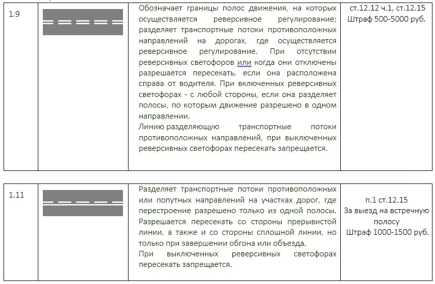 Сплошная линия наказание 2023. Сплошная линия разметки 1.1 штраф. Пересечение линии разметки 1.1 штраф. Штраф за пересечение сплошной в 2023. Линии дорожной разметки 1.1 ПДД.