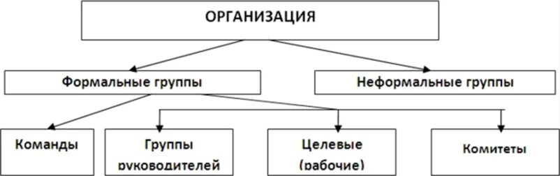 Формальные и неформальные группы примеры. Формальные и неформальные группы. организационные структуры управления формальные неформальные. типы формальных групп в организации. формальные и неформальные группы в организации.