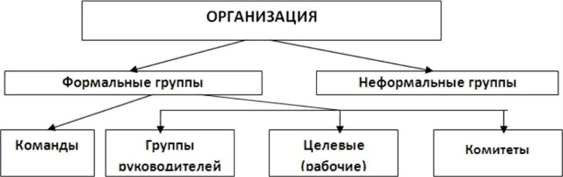 Формальная организация и неформальная организация. Организационные структуры управления Формальные неформальные. Типы формальных групп в организации. Формальные и неформальные группы в организации. Типы формальной группы