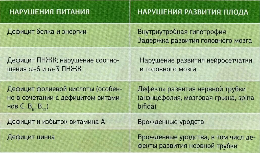 Питание беременных таблица. Рацион питания для беременных. Таблица питания при беременности. Рацион питания беременной женщины. Пила во время беременности на ранних сроках