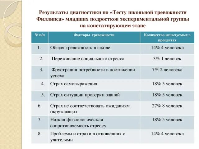 Тест «методика диагностики уровня школьной тревожности» Филлипса. Тест школьной тревожности Филлипса для младших школьников. Тест Филлипса на тревожность обработка результатов. Опросник «Школьная тревожность».