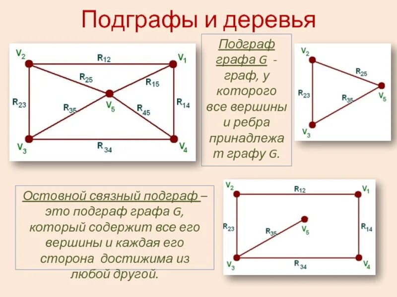 Подграф. Граф с его подграфом. остовной подграф графа. частичный граф и подграф. частичные графы подграфы.