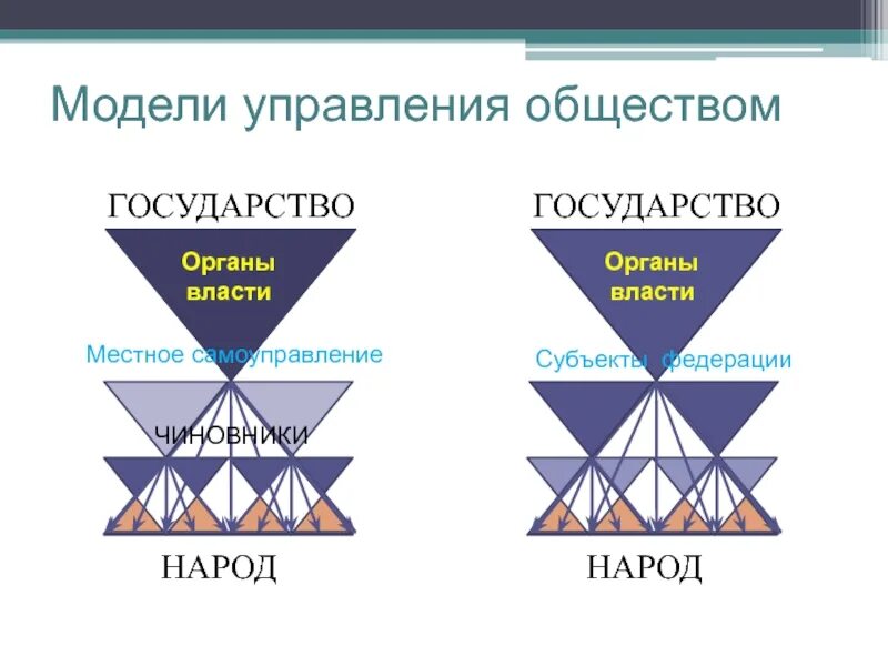 Общинами управлял. Управление обществом. Реальная схема управления обществом. Управление обществом в целом. Модели управления обществом: русская.