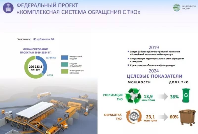 Система тко. Комплексная система обращения с твердыми коммунальными отходами. Комплексная система обращения с ТКО. Обращение с ТКО. Федеральный проект «комплексная система обращения с ТКО».