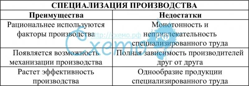 Преимущества и недостатки специализации. Преимущества разделения труда. Специализация дает возможность. Преимущества специализации. Минусы специализации.