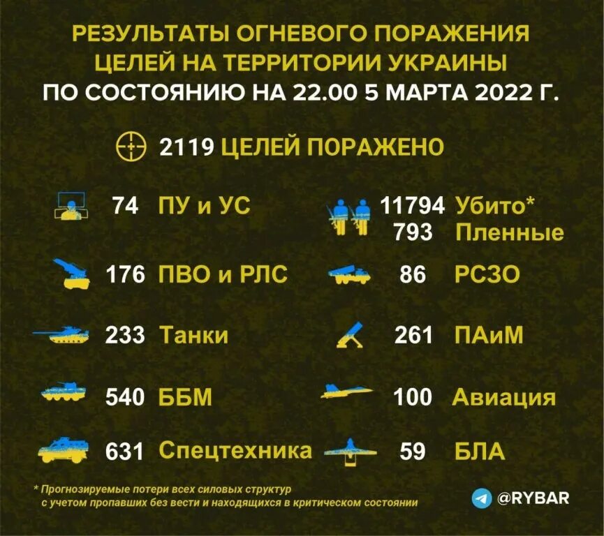 Результаты 11 февраля. Потери Украины. Спотери Росси и Украины. Потели Российской армии. Численность Российской армии на Украине.