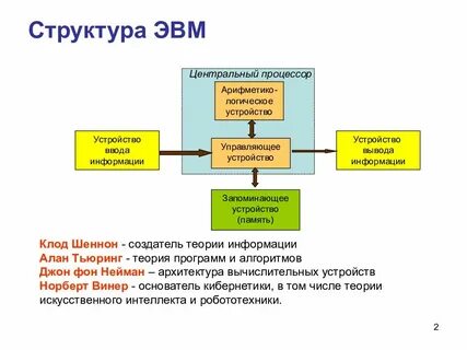 Назначение и функциональные возможности эвм