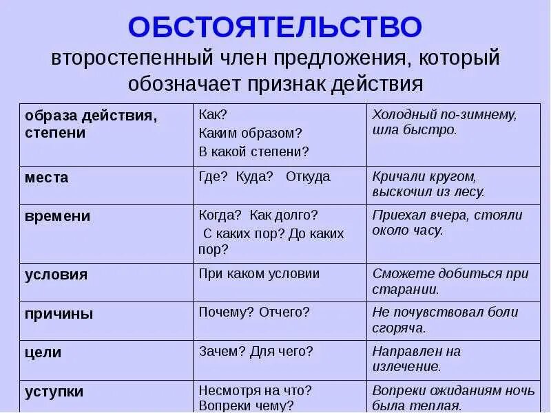 Чело на какой вопрос отвечает. Обстоятельство. Виды обстоятельств. Объястоятельства виды. Обстоятельства 8 класс русский язык.