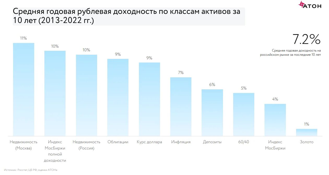 Актив года 2019. Средняя доходность по вкладу за 2023 год. Динамика инфляции в России 2020-2023. Рублевая доходность инвестиционных активов 2023. Средняя годовая доходность российских акций.