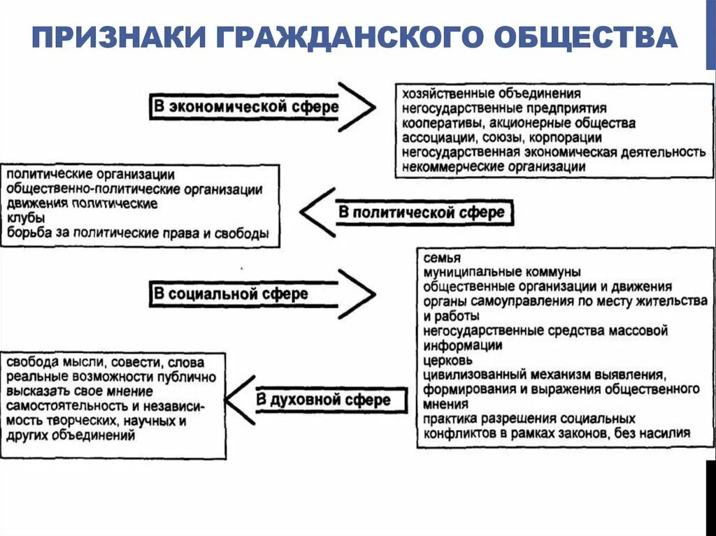 Гражданское общество выполняет функцию. Гражданское общество признаки гражданского общества. Гражданскому обществу присущ признак. Признаки гражданского общества схема. Признаки гражданского общества примеры.