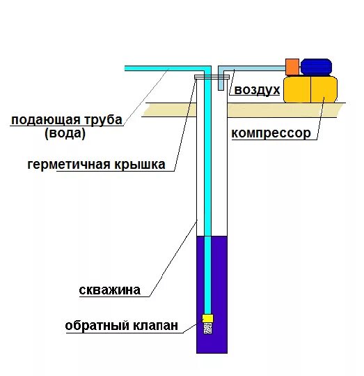 Качать воду воздухом. Как качает насос воду из скважины. Вакуумный насос для скважины схема установки. Скважинный насос в скважине и обсадной трубе. Эрлифт для скважины насос.