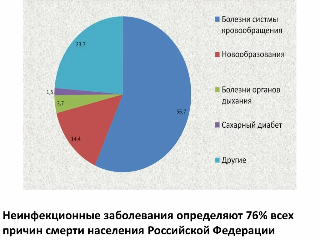 Основные неинфекционные заболевания. Слова с приставкой воз. Слова с приставкой без. Не ифекционные заболевания. Типы неинфекционных заболеваний.