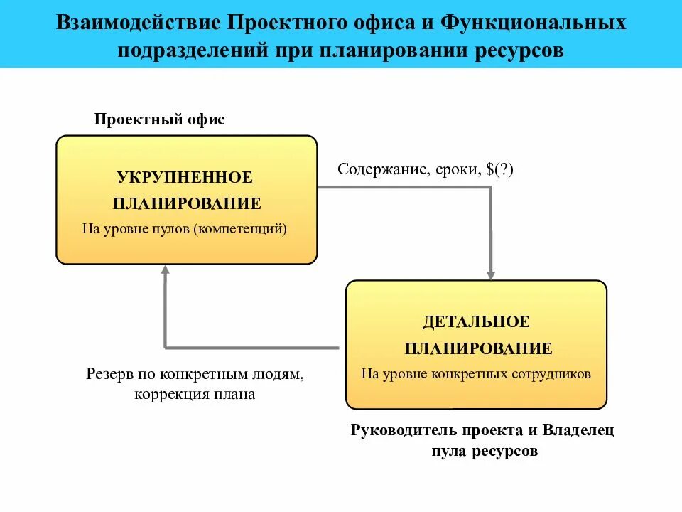 Муниципальный проектный офис. Проектный офис презентация. Структура проектного офиса. Проектный офис как подразделение это. Взаимодействие проектного офиса с другими подразделениями.