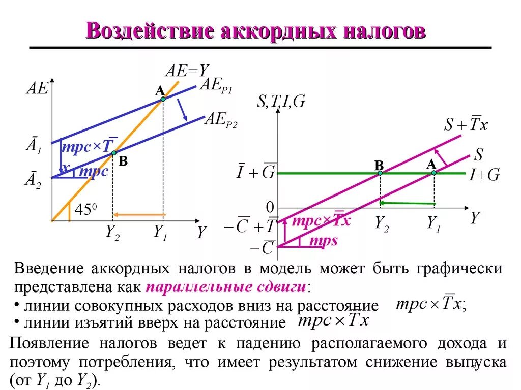 Повышение налогов на производителя. Аккордный налог на графике. Аккордные налоги примеры. Налоги влияние на экономику. Влияние аккордных налогов на равновесный выпуск продукции..