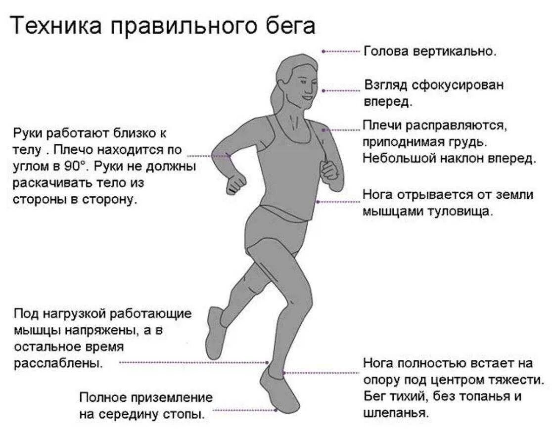 Команды для тряски. Техника бега трусцой для начинающих. Техника бега трусцой постановка стопы. Техника бега правильная постановка стопы. Правильная техника бега для начинающих трусцой.