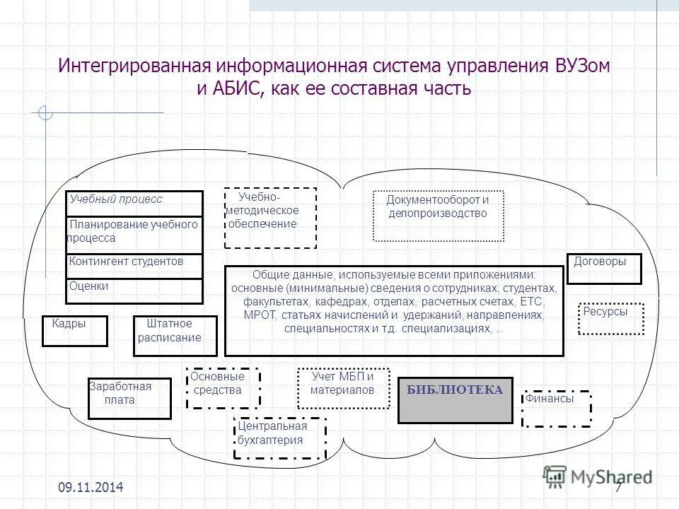 Интегрированные информационные системы государственного управления. Интегрированные информационные системы. уровни интеграции информационных ресурсов. учебный класс структура комплексной информационной системы.
