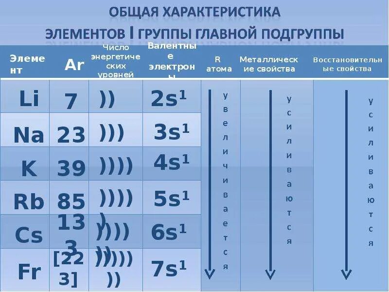 Элементы 7 группы главной подгруппы. Общая характеристика элементов. Общая характеристика элементов 5 а группы. Общая характеристика элементов главных подгрупп.