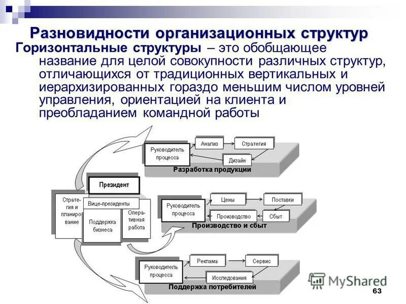 Горизонтальная структура управления организацией. Горизонтальный тип организационной структуры. Горизонтальная структура современной организации. Горизонтальные связи в организационной структуре. Горизонтальная структура организации схема.