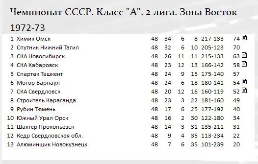 Футбол 2 лига 2 зона таблица. Футбольные команды СССР Высшая лига. Чемпионат СССР по футболу Высшая лига. Высшая лига чемпионата СССР. Чемпионат СССР по футболу вторая лига..