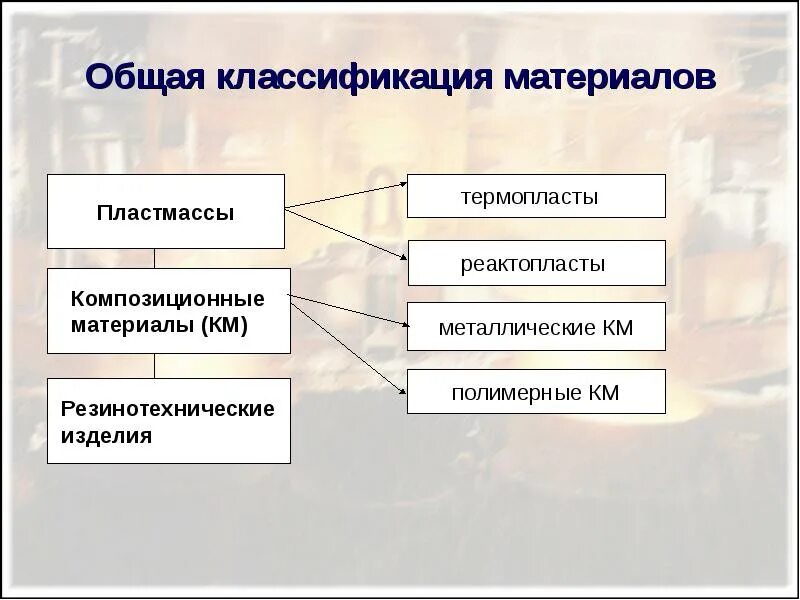 Классификация природных полимеров. На какие группы делят пластмассы по происхождению. Классификация материалов на основе синтетических полимеров. Классификация пластмасс схема. На какие группы делят пластмассы по происхождению.