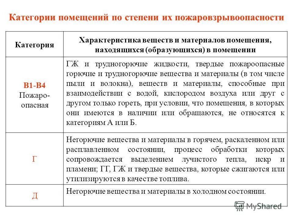 Классификация пожароопасных и взрывоопасных
