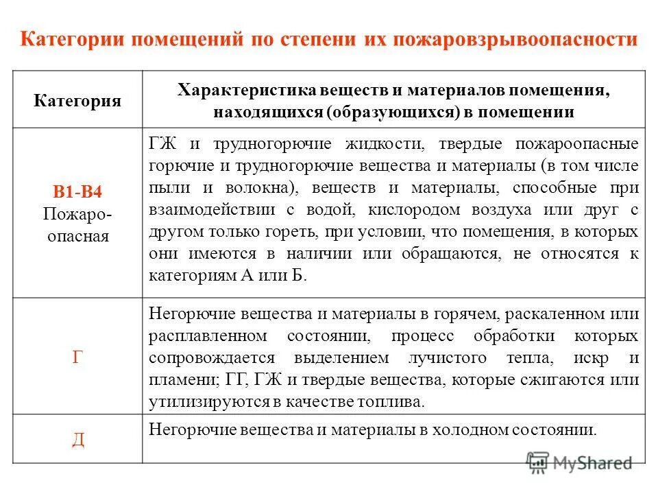 При какой концентрации взрывопожароопасных веществ. Категории помещений по пожаровзрывоопасности таблица. Категория помещения по пожаро-взрывоопасности b4. Категория взрывопожароопасности помещений в1. А1-4-3 категория помещения.