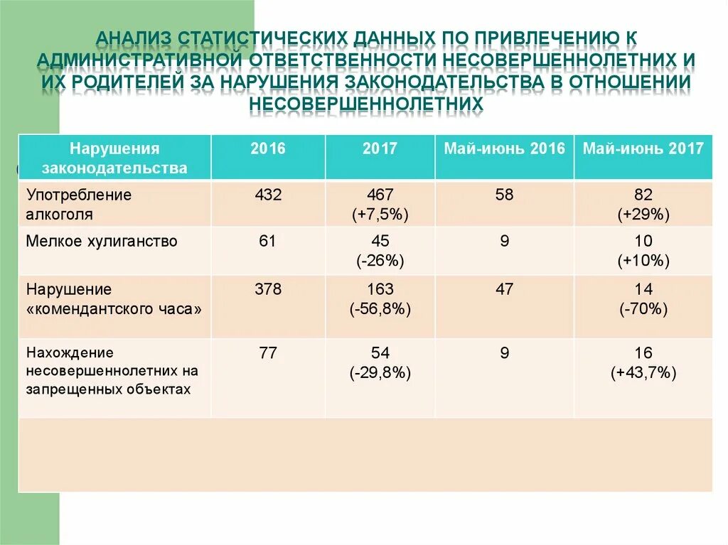 Анализ административных правонарушений. Статистика административной ответственности несовершеннолетних РФ. Таблица ответственности подростка. Статистика уголовной ответственности несовершеннолетних. Анализ статистических данных.