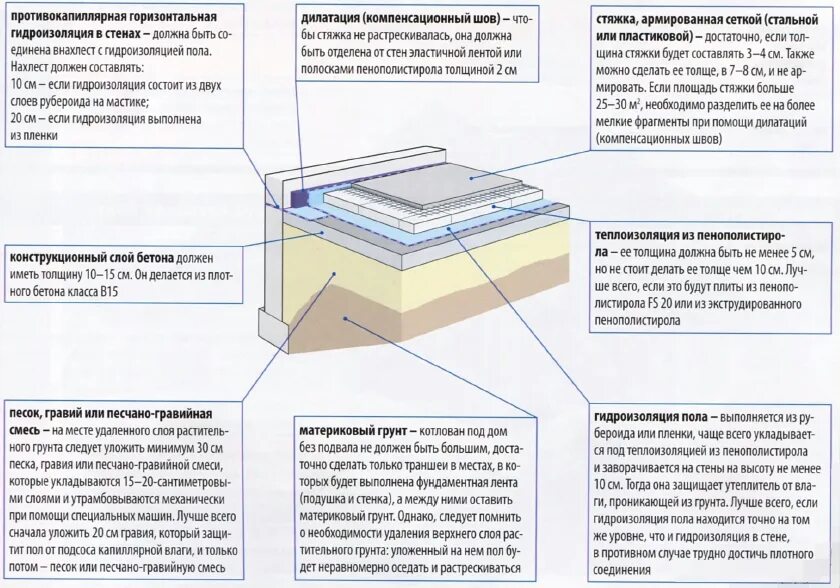 Гидроизоляция бетонных полов по грунту. Гидроизоляция для бетона под пол по грунту. Пирог утепленного пола по грунту. Утепленный бетонный пол по грунту в частном доме. Гидроизоляция толщина слоя