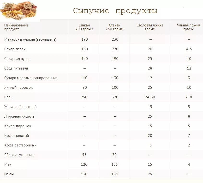 Столовая ложка сыпучих продуктов. Таблица мер и весов сыпучих продуктов в граммах. Таблица меры сыпучих продуктов в чайной ложке. Таблица меры веса сыпучих продуктов в столовой ложке. Таблица весов 1 столовой ложки.