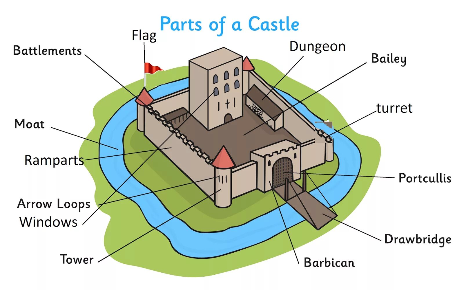 Английские замки с привидениями. Презентация на тему уэльс. Castle worksheet. Барбакан средневекового замка схема. Tom fool muncaster castle.
