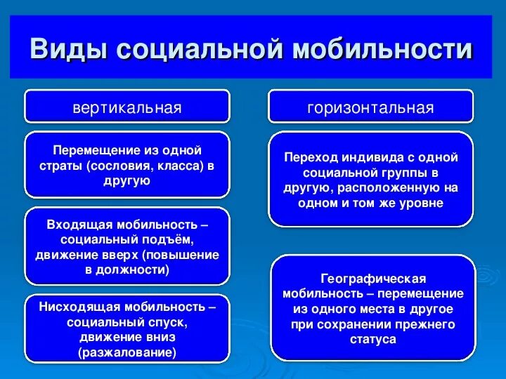 Виды мобильности горизонтальная и вертикальная примеры. Виды социальноймобльности. видыоильно мобилньомти. виды социальной мбильност. виды социальной мобильности.