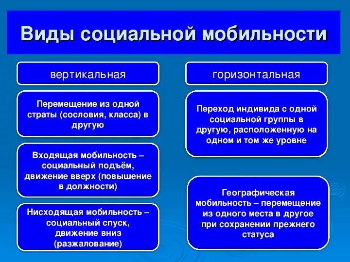 Примеры вертикальной нисходящей. Виды социальноймобльности. Видыоильно мобилньомти. Виды социальной мбильност. Виды социальной мобильности.