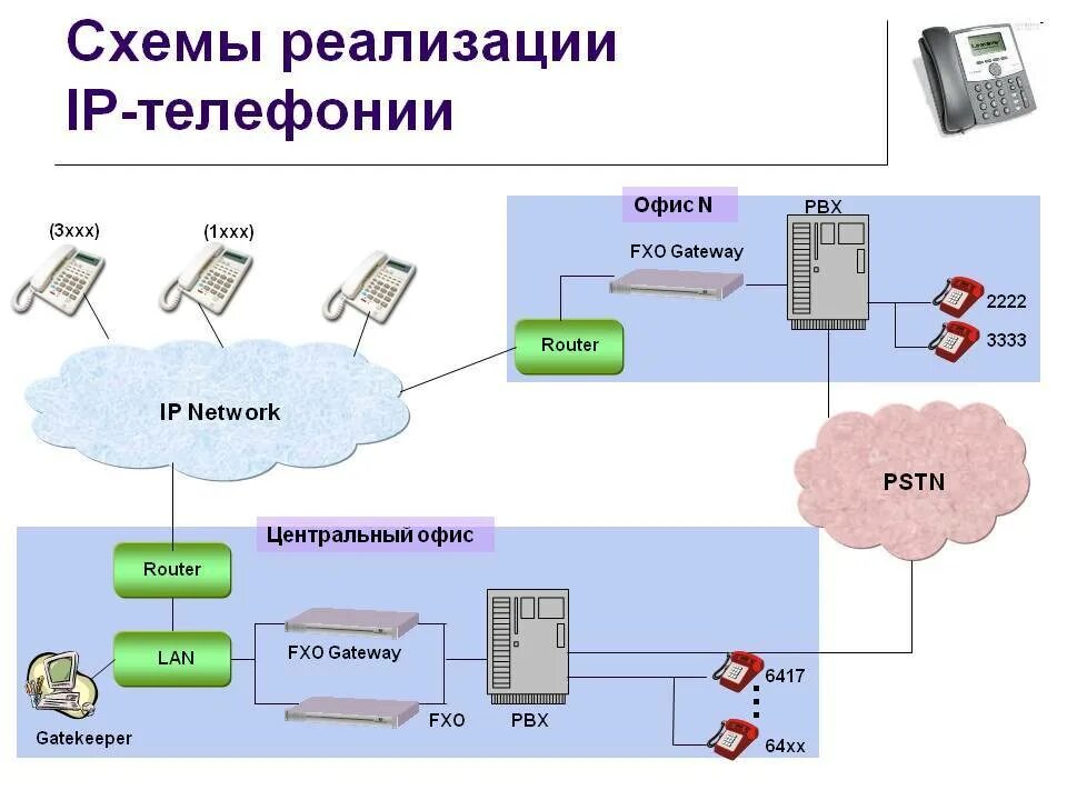 Ip сети связи