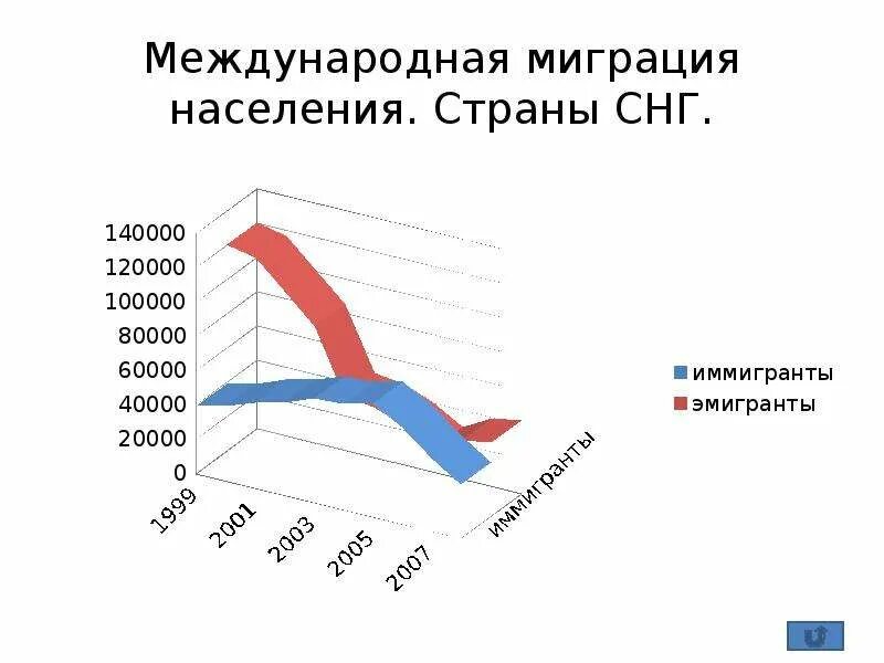 Миграции снг. Международная миграция населения. Международная миграция страны. Миграция в странах СНГ.