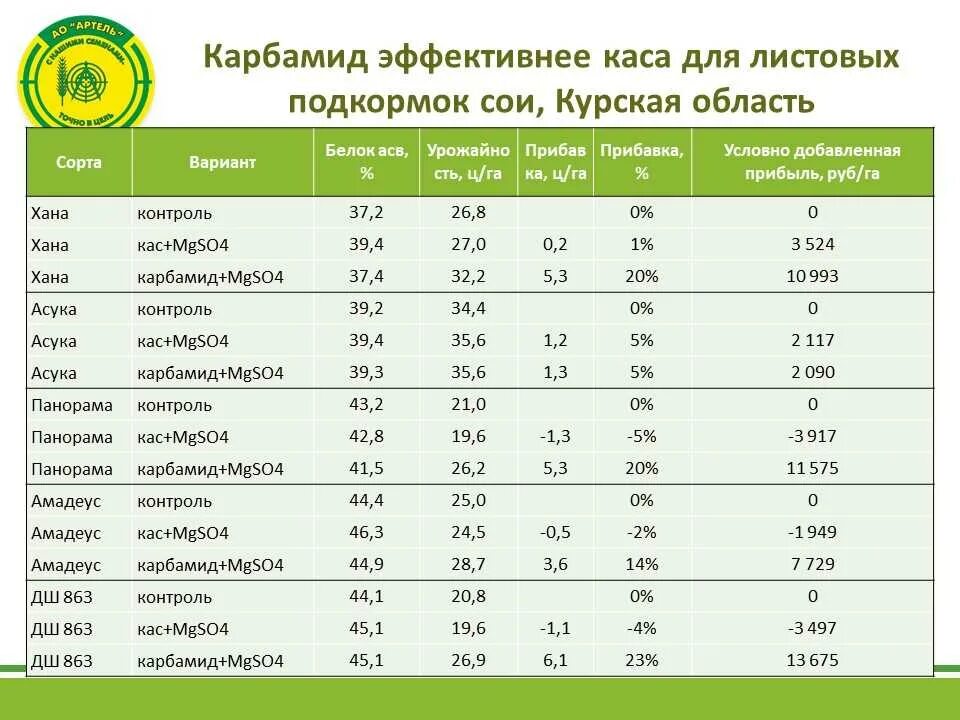 Какой расход мочевины