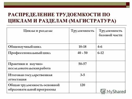 Распределение трудоемкости