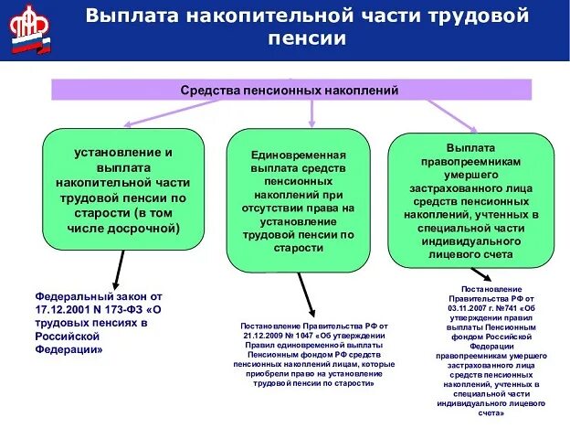 Пенсионный фонд получение выплаты