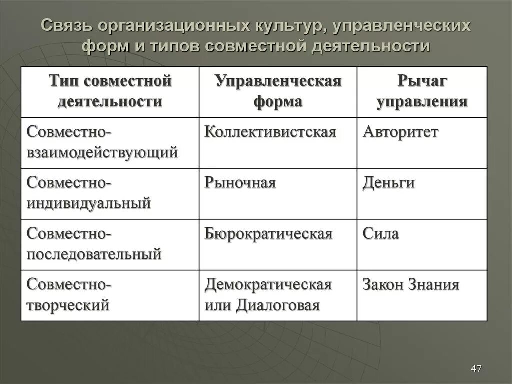 Характеристика форм управления. Типы совместной деятельности. Типы совместной деятельности в организации. Совместно творческий Тип деятельности примеры. Типы организационной культуры.