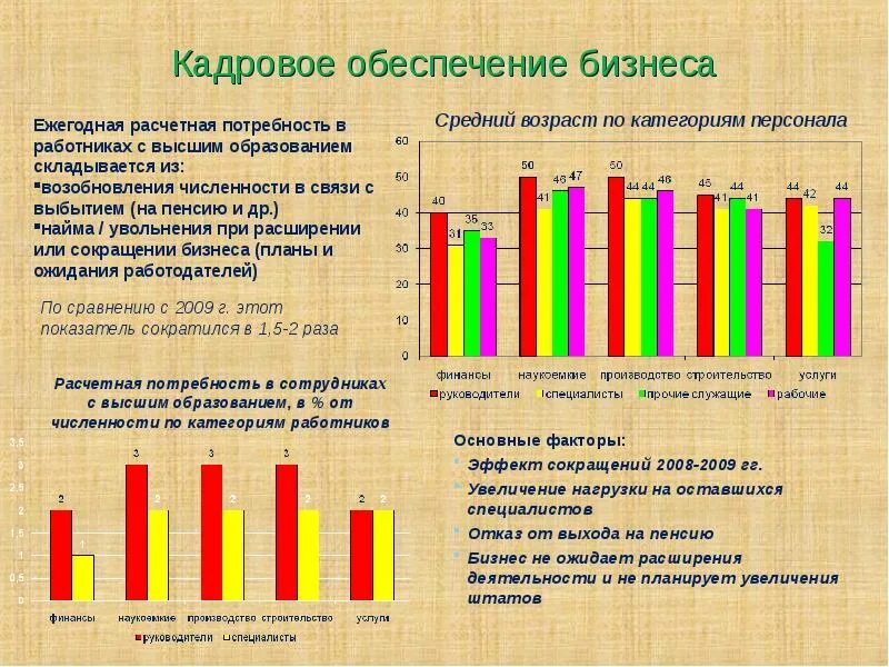 Мониторинг потребностей кадров. Анализ кадрового обеспечения. увеличение нагрузки на сотрудников. обеспечение бизнеса. факторы кадрового обеспечения.