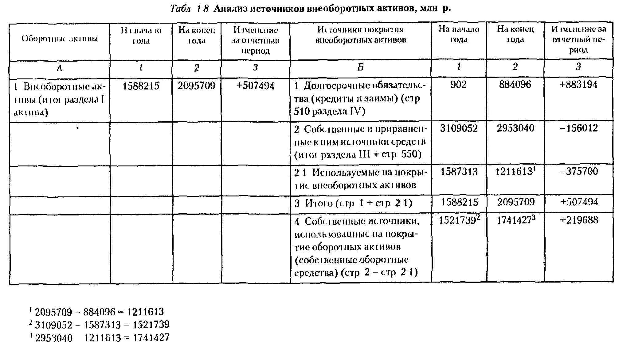 Анализ источников финансирования активов. Анализ источников формирования оборотных средств. Структура источников финансирования оборотных активов таблица. Источники формирования оборотных и внеоборотных активов. Анализ оборотных активов анализ внеоборотных активов