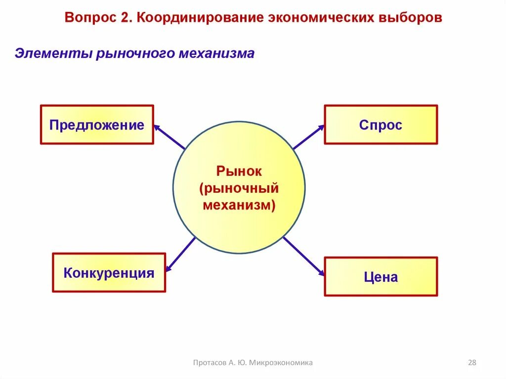 Рыночной координации. Способы координации экономического выбора. Способы координации экономической деятельности. Координация экономического выбора это. Рынок как способ координации экономической деятельности.